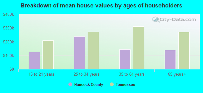 Breakdown of mean house values by ages of householders