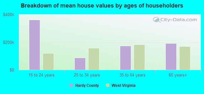 Breakdown of mean house values by ages of householders