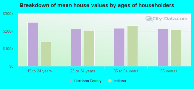 Breakdown of mean house values by ages of householders