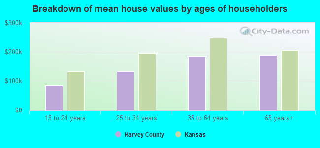 Breakdown of mean house values by ages of householders