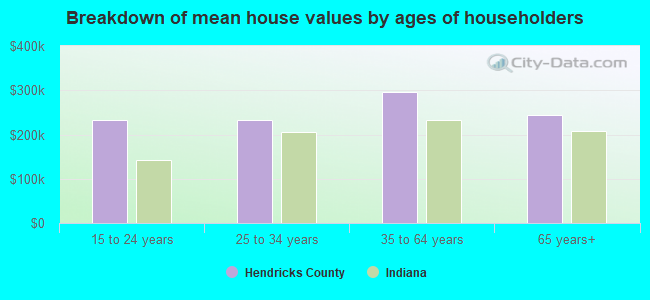 Breakdown of mean house values by ages of householders