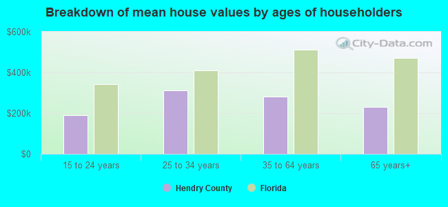 Breakdown of mean house values by ages of householders