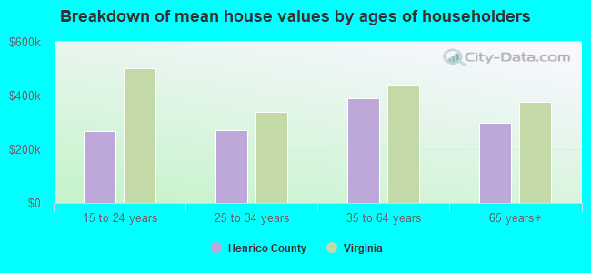 Breakdown of mean house values by ages of householders