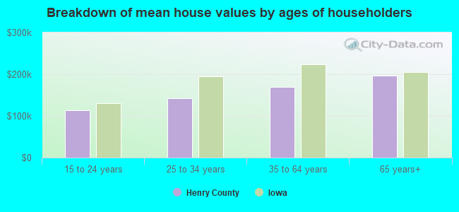 Breakdown of mean house values by ages of householders