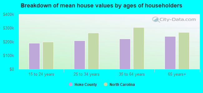 Breakdown of mean house values by ages of householders