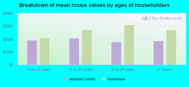 Breakdown of mean house values by ages of householders