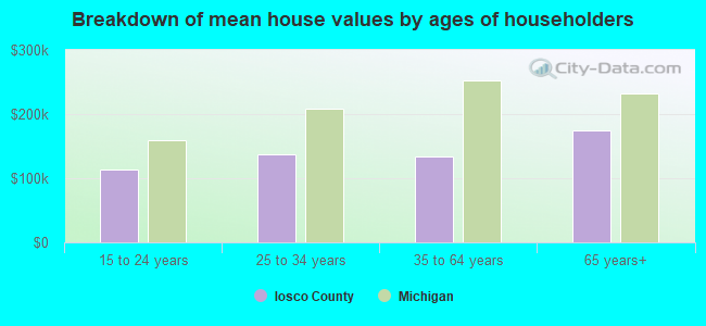 Breakdown of mean house values by ages of householders