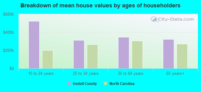 Breakdown of mean house values by ages of householders