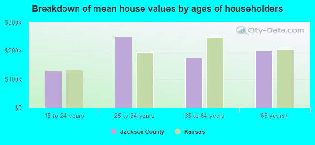 Breakdown of mean house values by ages of householders