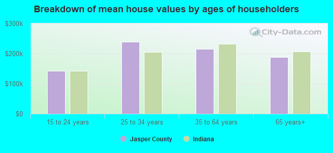 Breakdown of mean house values by ages of householders