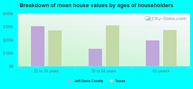 Breakdown of mean house values by ages of householders