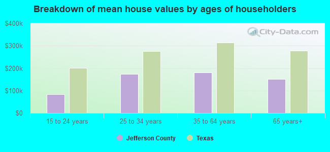 Breakdown of mean house values by ages of householders