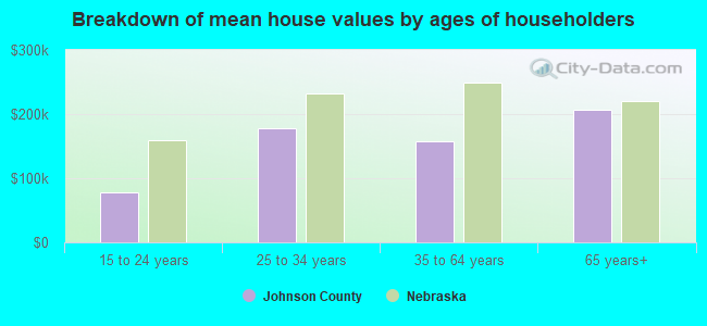 Breakdown of mean house values by ages of householders