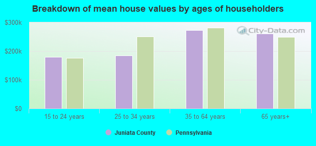 Breakdown of mean house values by ages of householders