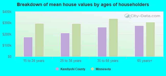 Breakdown of mean house values by ages of householders