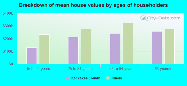 Breakdown of mean house values by ages of householders