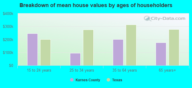 Breakdown of mean house values by ages of householders