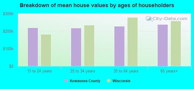 Breakdown of mean house values by ages of householders