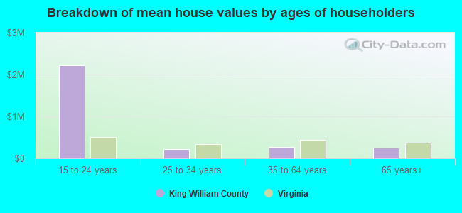 Breakdown of mean house values by ages of householders