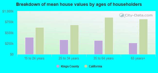 Breakdown of mean house values by ages of householders