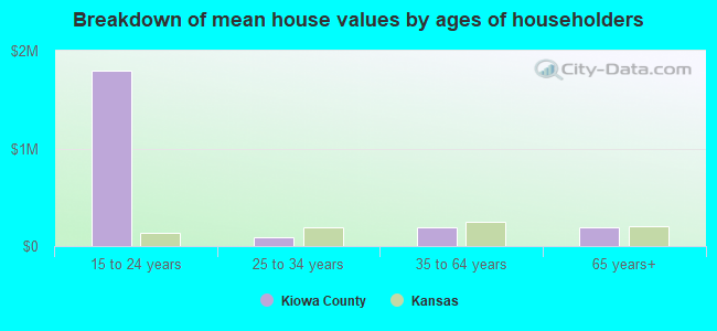 Breakdown of mean house values by ages of householders