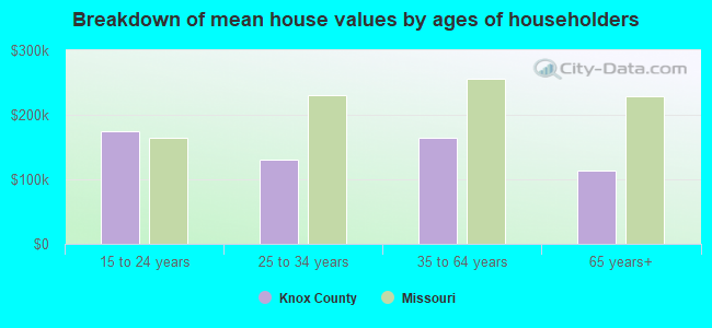 Breakdown of mean house values by ages of householders