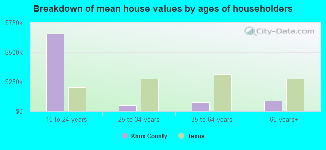 Breakdown of mean house values by ages of householders