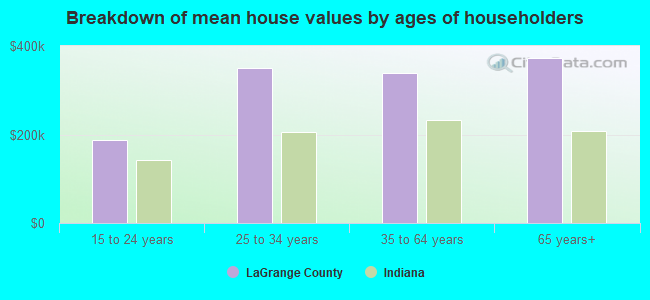 Breakdown of mean house values by ages of householders