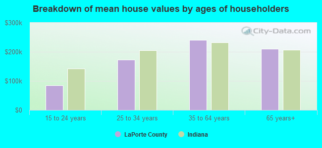 Breakdown of mean house values by ages of householders