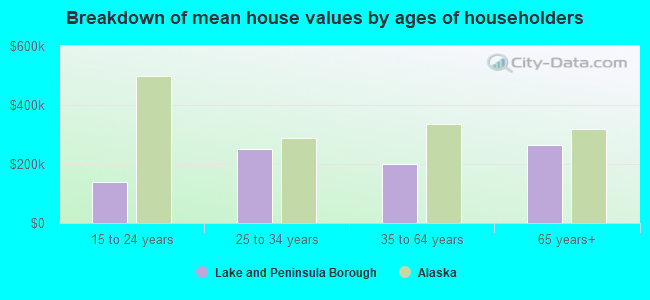 Breakdown of mean house values by ages of householders