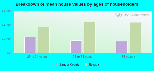 Breakdown of mean house values by ages of householders