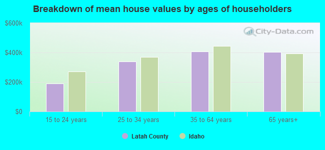 Breakdown of mean house values by ages of householders