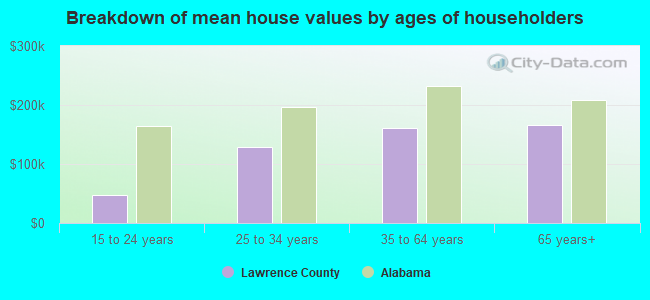 Breakdown of mean house values by ages of householders