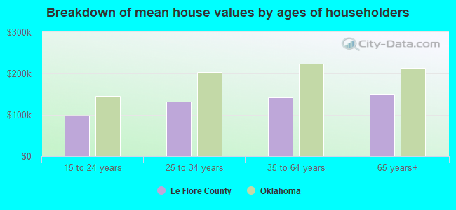 Breakdown of mean house values by ages of householders