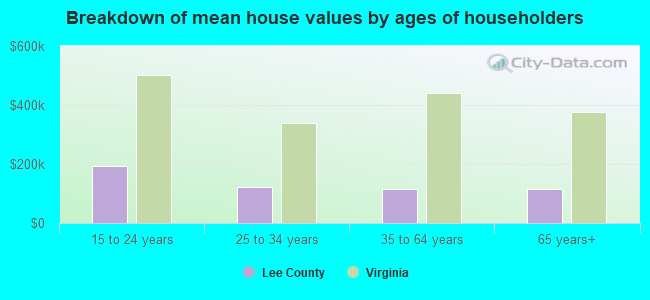 Breakdown of mean house values by ages of householders