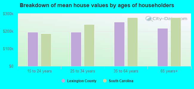 Breakdown of mean house values by ages of householders