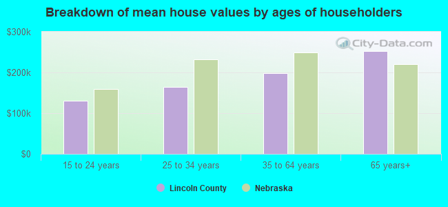 Breakdown of mean house values by ages of householders