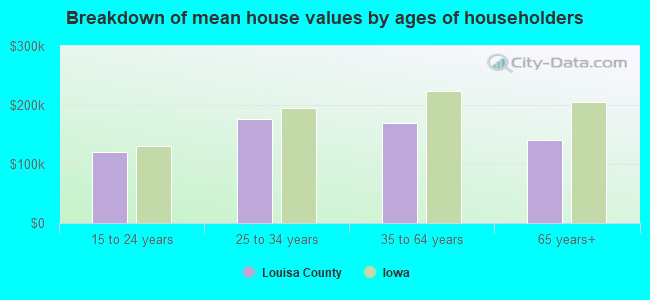 Breakdown of mean house values by ages of householders