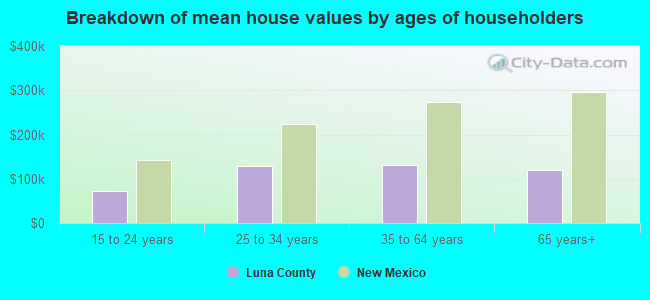 Breakdown of mean house values by ages of householders