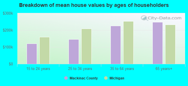 Breakdown of mean house values by ages of householders