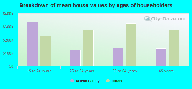 Breakdown of mean house values by ages of householders