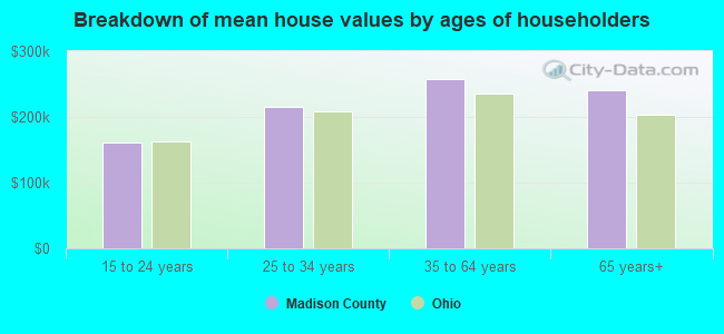 Breakdown of mean house values by ages of householders