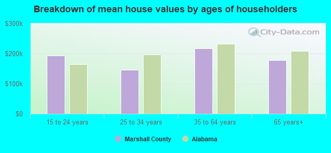 Breakdown of mean house values by ages of householders