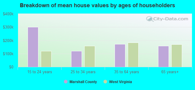 Breakdown of mean house values by ages of householders