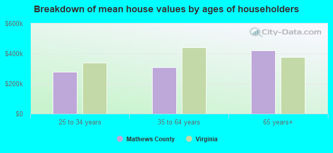 Breakdown of mean house values by ages of householders