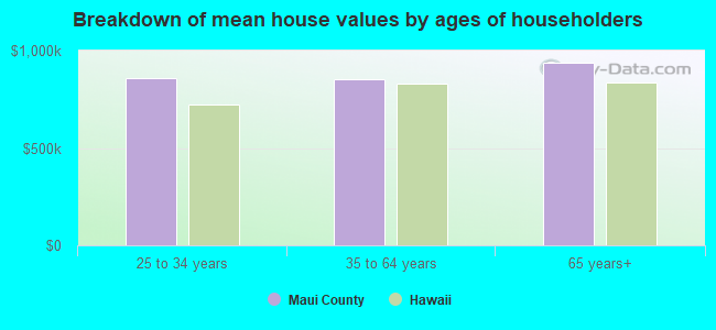 Breakdown of mean house values by ages of householders