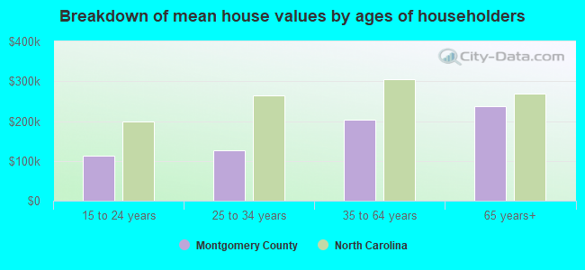 Breakdown of mean house values by ages of householders