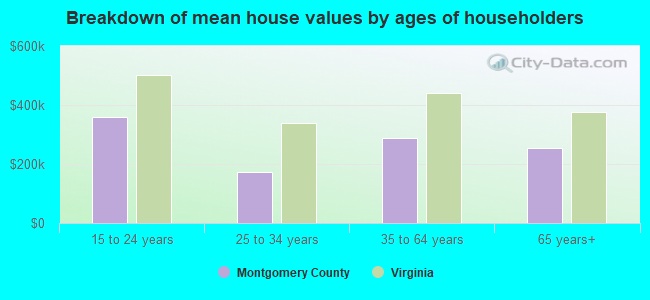 Breakdown of mean house values by ages of householders