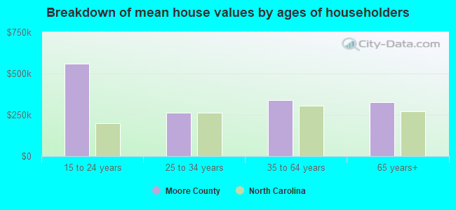 Breakdown of mean house values by ages of householders