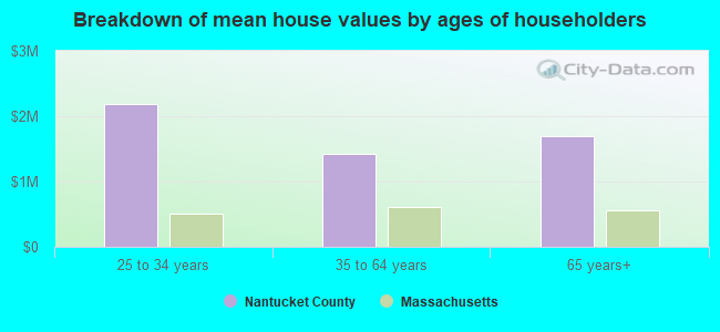 Breakdown of mean house values by ages of householders